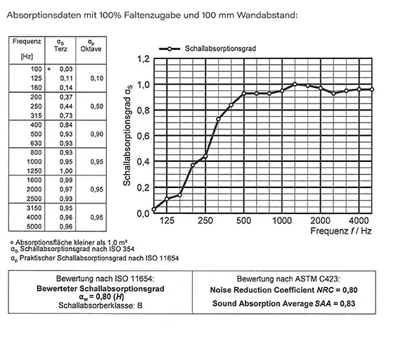 Akustikstoff_Dimaro_Absorption