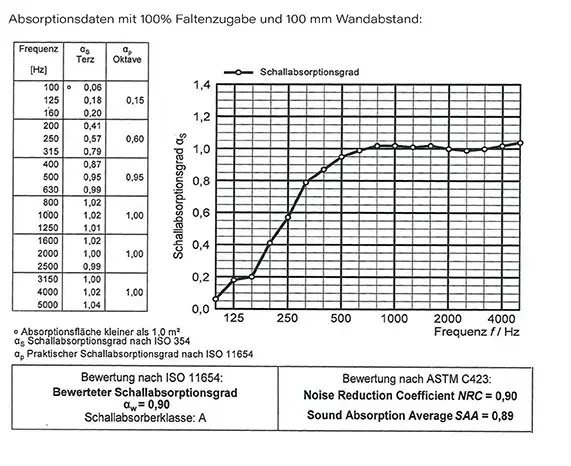 Akustikstoff_Lamda_Absorption