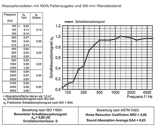 Akustikstoff_Mozano_Absorption