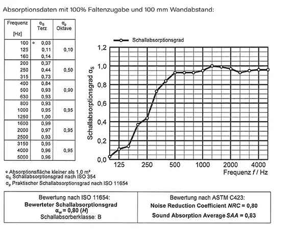 Akustikstoff_Repeta_Absorption